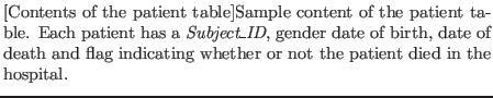 % latex2html id marker 5773
$\textstyle \parbox{0.8\textwidth }{
\caption[Cont...
...death and flag indicating whether or not the
patient died in the hospital.
} }$