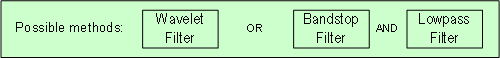 [power-line and high-frequency noise filtering methods]