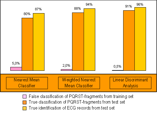[classification methods]