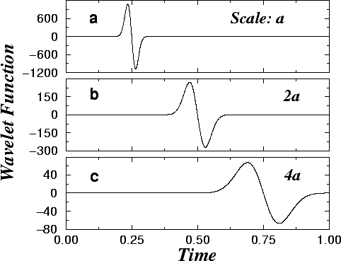 Wavelet decomposition