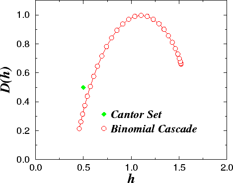 Singularity spectra