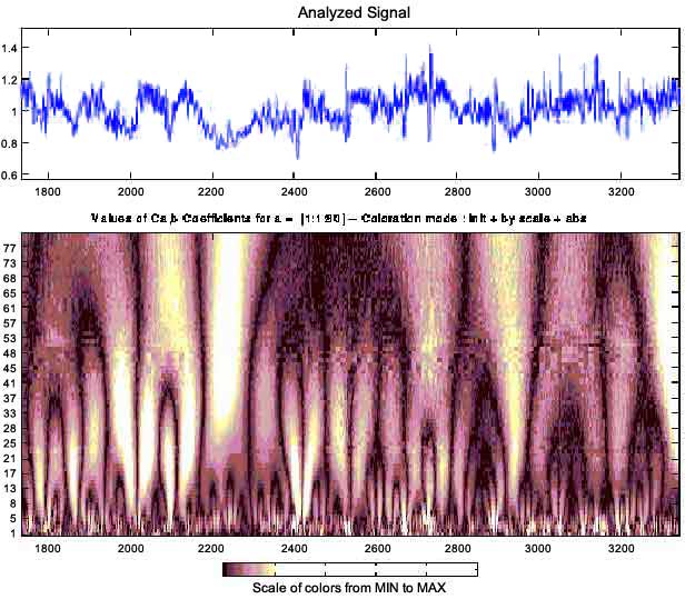 Wavelet decomposition