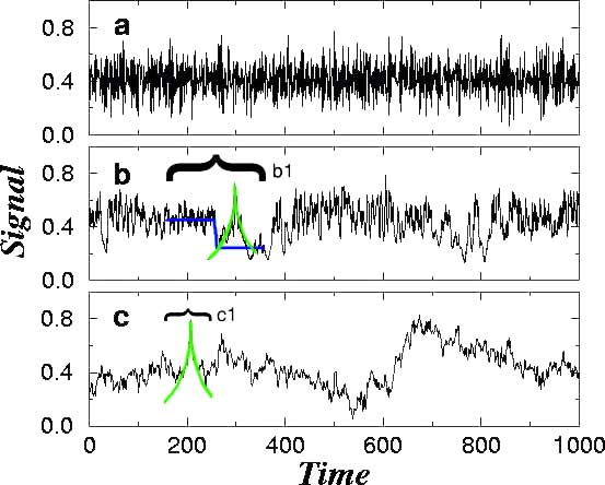 Noisy signals